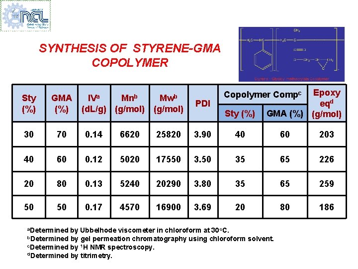 SYNTHESIS OF STYRENE-GMA COPOLYMER Sty (%) GMA (%) 30 70 0. 14 40 60