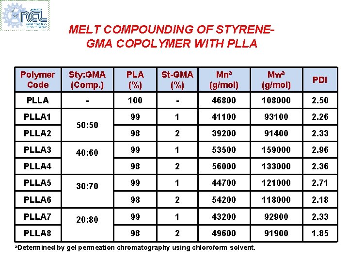 MELT COMPOUNDING OF STYRENEGMA COPOLYMER WITH PLLA Polymer Code Sty: GMA (Comp. ) PLA