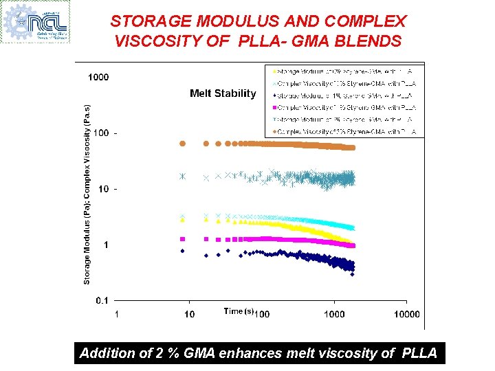 STORAGE MODULUS AND COMPLEX VISCOSITY OF PLLA- GMA BLENDS Addition of 2 % GMA