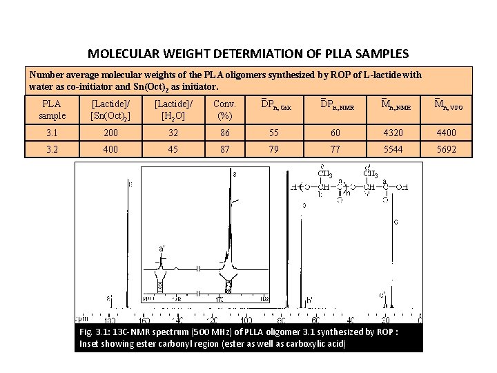 MOLECULAR WEIGHT DETERMIATION OF PLLA SAMPLES Number average molecular weights of the PLA oligomers