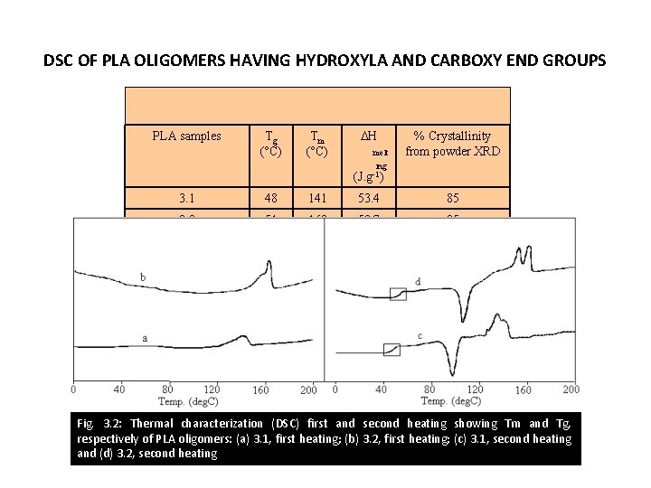 DSC OF PLA OLIGOMERS HAVING HYDROXYLA AND CARBOXY END GROUPS PLA samples Tg (
