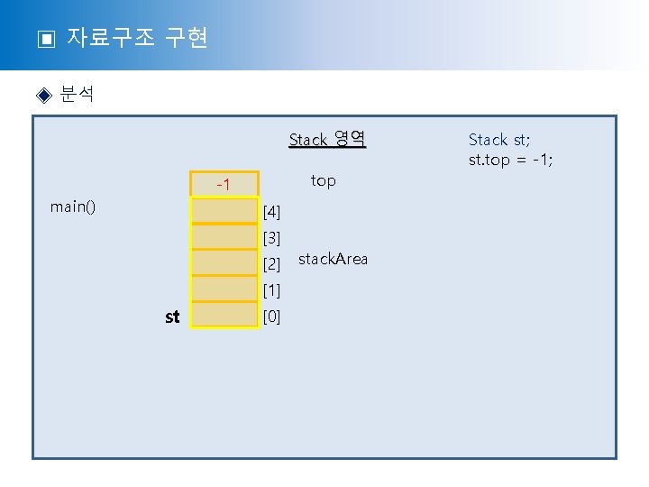 ▣ 자료구조 구현 ◈ 분석 Stack 영역 top -1 main() [4] [3] [2] [1]