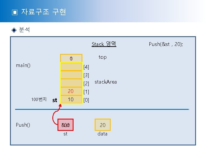 ▣ 자료구조 구현 ◈ 분석 Stack 영역 top 1 0 main() [4] [3] [2]