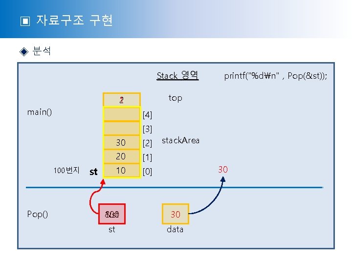 ▣ 자료구조 구현 ◈ 분석 Stack 영역 top 1 2 main() [4] [3] 100번지