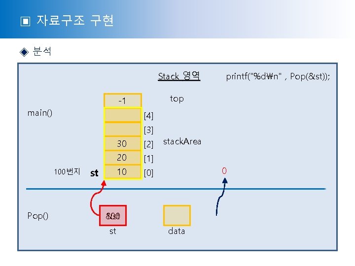 ▣ 자료구조 구현 ◈ 분석 Stack 영역 top -1 main() [4] [3] 100번지 Pop()