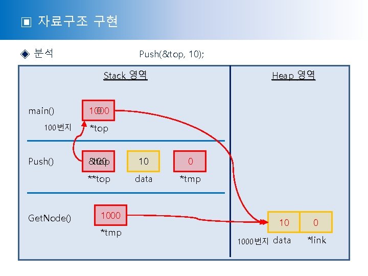 ▣ 자료구조 구현 ◈ 분석 Push(&top, 10); Stack 영역 main() 100번지 Push() Get. Node()