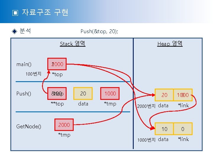 ▣ 자료구조 구현 ◈ 분석 Push(&top, 20); Stack 영역 main() 100번지 Push() Get. Node()