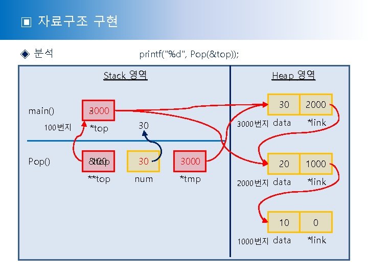 ▣ 자료구조 구현 ◈ 분석 printf("%d", Pop(&top)); Stack 영역 main() 100번지 Pop() Heap 영역