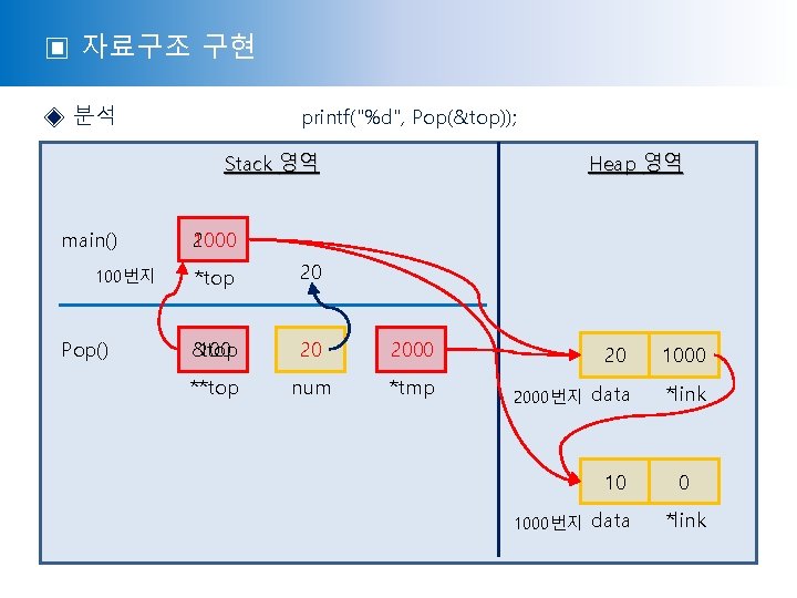 ▣ 자료구조 구현 ◈ 분석 printf("%d", Pop(&top)); Stack 영역 main() 100번지 Pop() Heap 영역