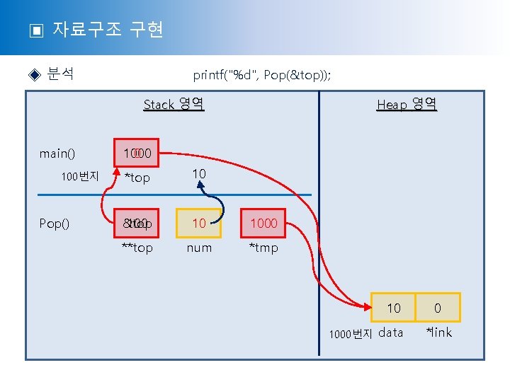 ▣ 자료구조 구현 ◈ 분석 printf("%d", Pop(&top)); Stack 영역 main() 100번지 Pop() Heap 영역