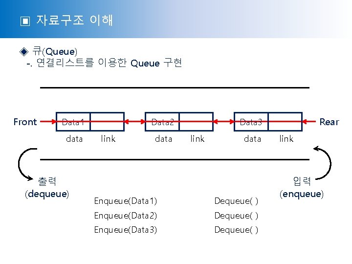 ▣ 자료구조 이해 ◈ 큐(Queue) -. 연결리스트를 이용한 Queue 구현 Front Data 1 data
