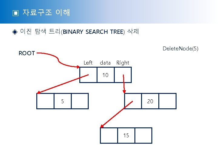 ▣ 자료구조 이해 ◈ 이진 탐색 트리(BINARY SEARCH TREE) 삭제 Delete. Node(5) ROOT Left