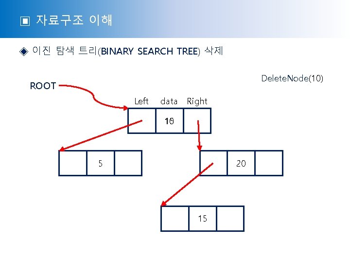 ▣ 자료구조 이해 ◈ 이진 탐색 트리(BINARY SEARCH TREE) 삭제 Delete. Node(10) ROOT Left