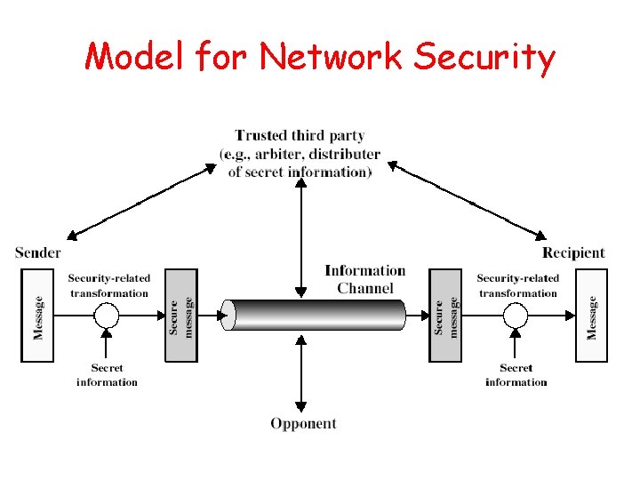 Model for Network Security 