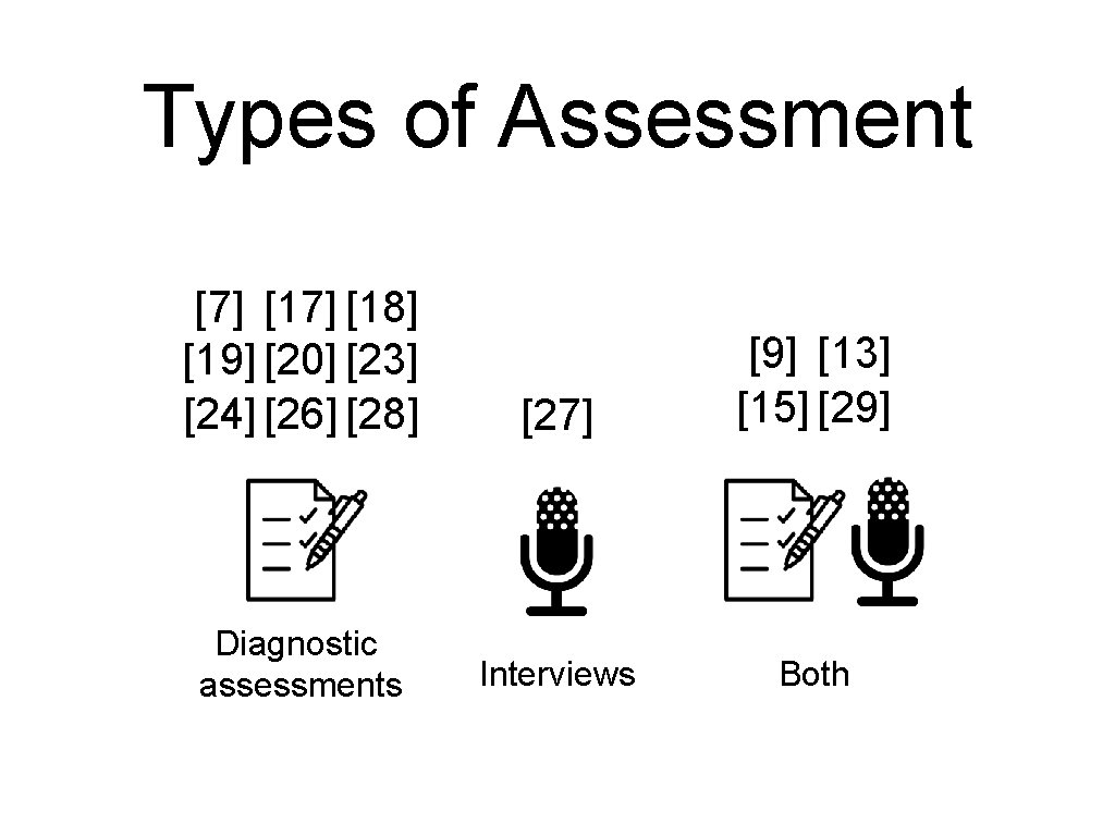 Types of Assessment [7] [18] [19] [20] [23] [24] [26] [28] [27] [9] [13]