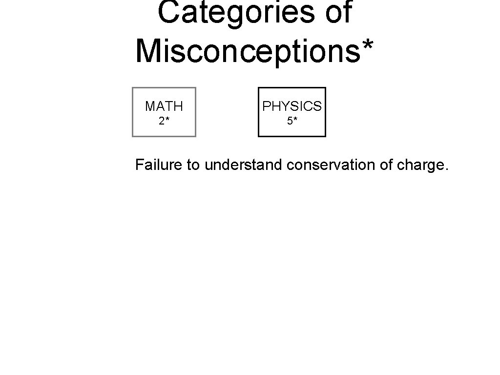 Categories of Misconceptions* MATH PHYSICS 2* 5* Failure to understand conservation of charge. 