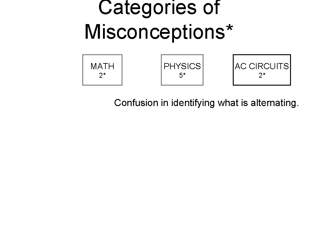 Categories of Misconceptions* MATH PHYSICS AC CIRCUITS 2* 5* 2* Confusion in identifying what