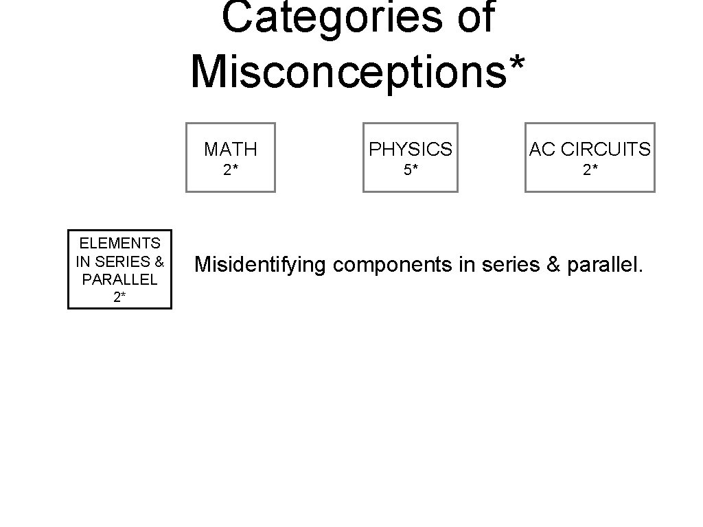 Categories of Misconceptions* ELEMENTS IN SERIES & PARALLEL 2* MATH PHYSICS AC CIRCUITS 2*