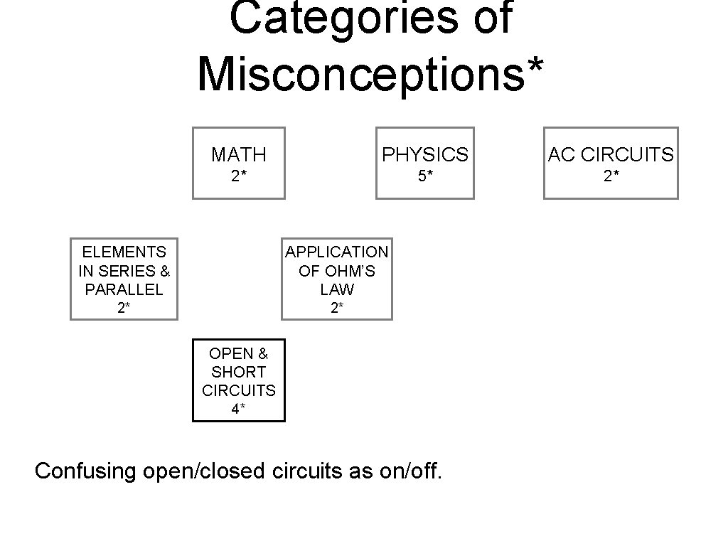 Categories of Misconceptions* MATH PHYSICS AC CIRCUITS 2* 5* 2* ELEMENTS IN SERIES &