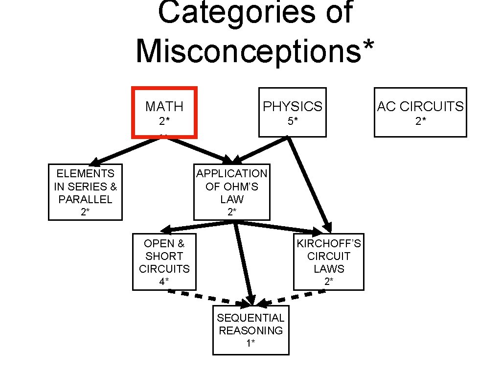 Categories of Misconceptions* MATH PHYSICS AC CIRCUITS 2* 5* 2* ELEMENTS IN SERIES &