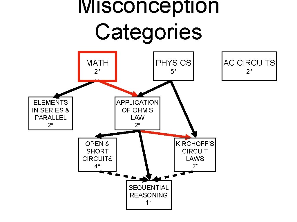 Misconception Categories MATH PHYSICS AC CIRCUITS 2* 5* 2* ELEMENTS IN SERIES & PARALLEL