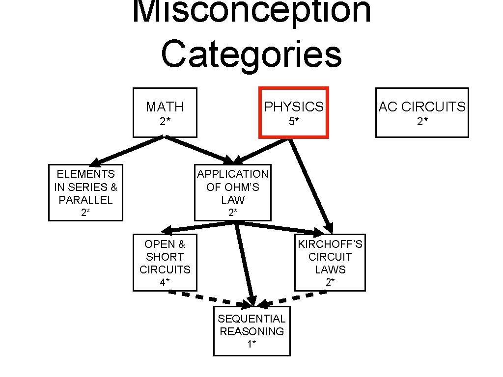 Misconception Categories MATH PHYSICS AC CIRCUITS 2* 5* 2* ELEMENTS IN SERIES & PARALLEL