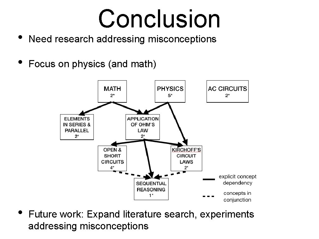 Conclusion • Need research addressing misconceptions • Focus on physics (and math) • Future