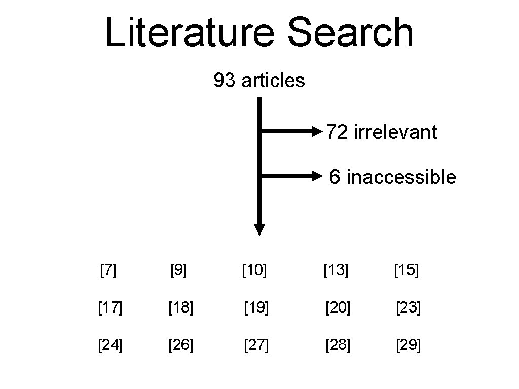 Literature Search 93 articles 72 irrelevant 6 inaccessible [7] [9] [10] [13] [15] [17]
