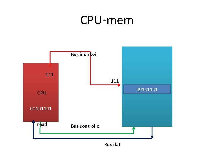 CPU-mem Bus indirizzi 111 00101101 CPU 00101101 read Bus controllo Bus dati 