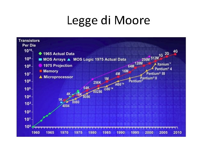 Legge di Moore 