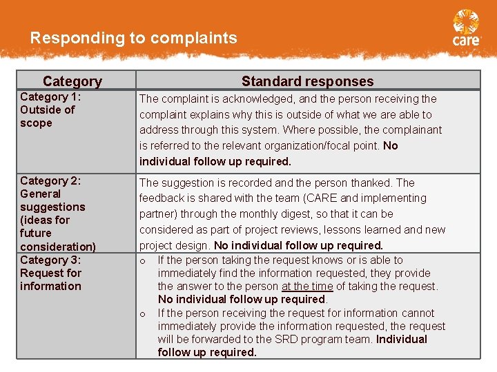 Responding to complaints Category Standard responses Category 1: Outside of scope The complaint is