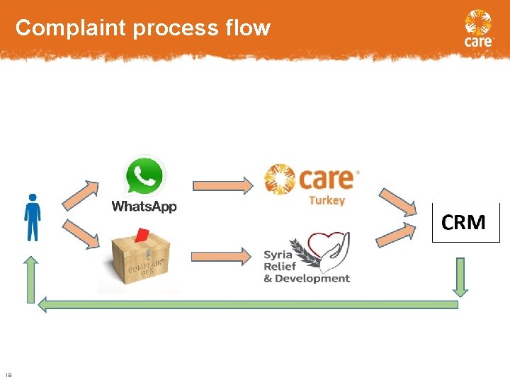 Complaint process flow 18 