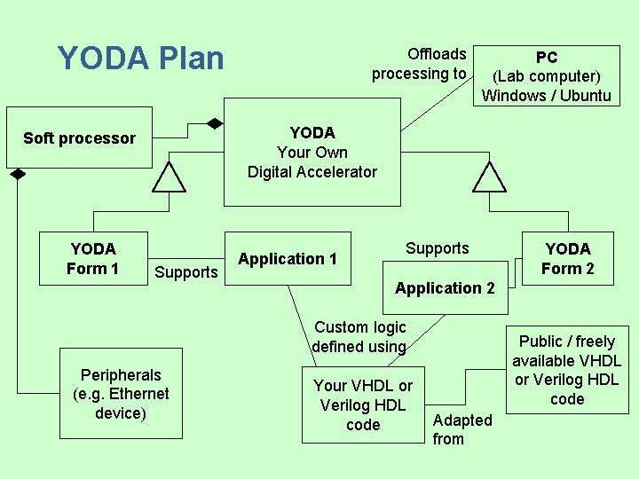 YODA Plan PC (Lab computer) Windows / Ubuntu YODA Your Own Digital Accelerator Soft