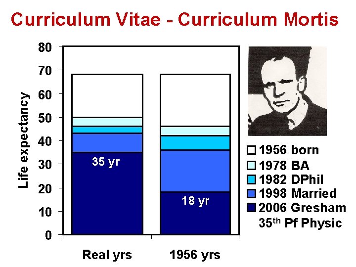 Curriculum Vitae - Curriculum Mortis 80 Life expectancy 70 60 50 40 30 35