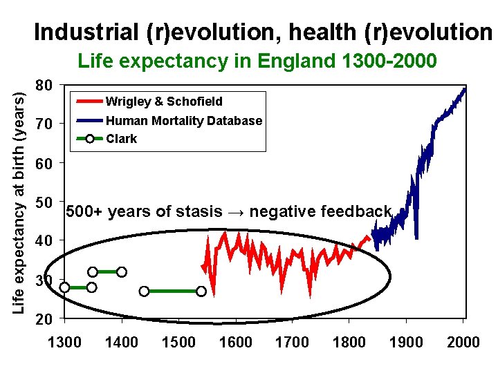 Industrial (r)evolution, health (r)evolution Life expectancy at birth (years) Life expectancy in England 1300