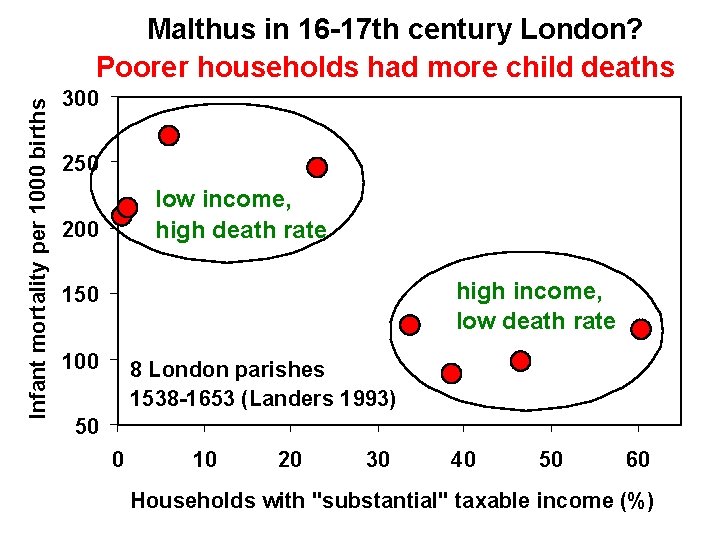 Infant mortality per 1000 births Malthus in 16 -17 th century London? Poorer households