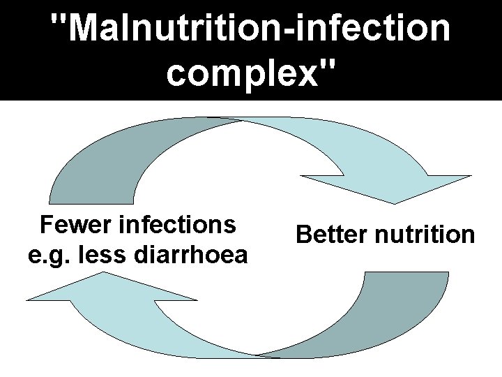 "Malnutrition-infection complex" Fewer infections e. g. less diarrhoea Better nutrition 