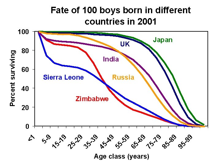 Fate of 100 boys born in different countries in 2001 Japan UK 80 India