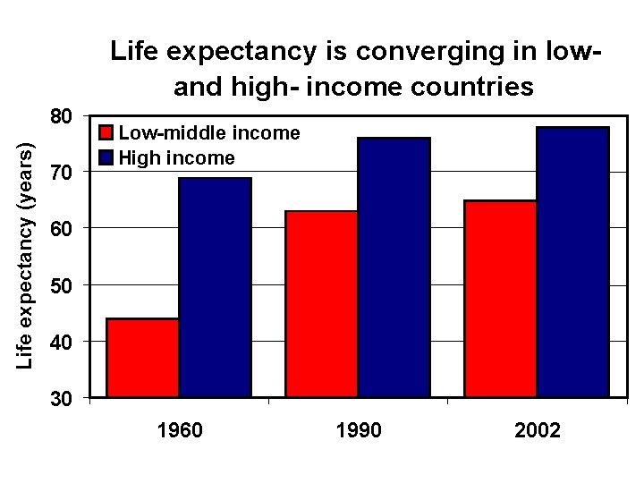 Life expectancy is converging in lowand high- income countries Life expectancy (years) 80 70