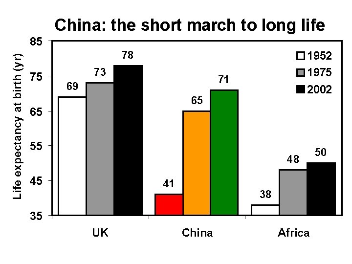 China: the short march to long life Life expectancy at birth (yr) 85 78