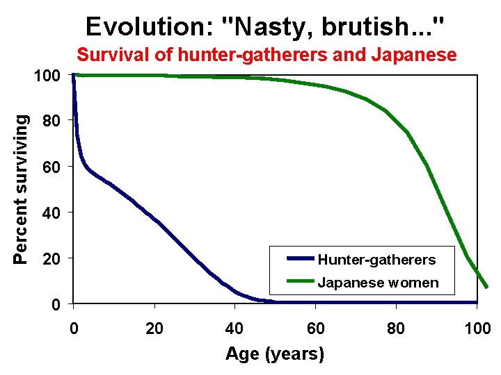 Evolution: "Nasty, brutish. . . " Survival of hunter-gatherers and Japanese Percent surviving 100