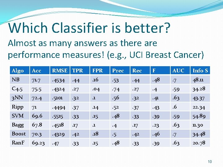 Which Classifier is better? Almost as many answers as there are performance measures! (e. Which Classifier is better? Almost as many answers as there are performance measures! (e.