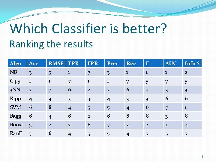 Which Classifier is better? Ranking the results Algo Acc RMSE TPR FPR Prec Rec Which Classifier is better? Ranking the results Algo Acc RMSE TPR FPR Prec Rec