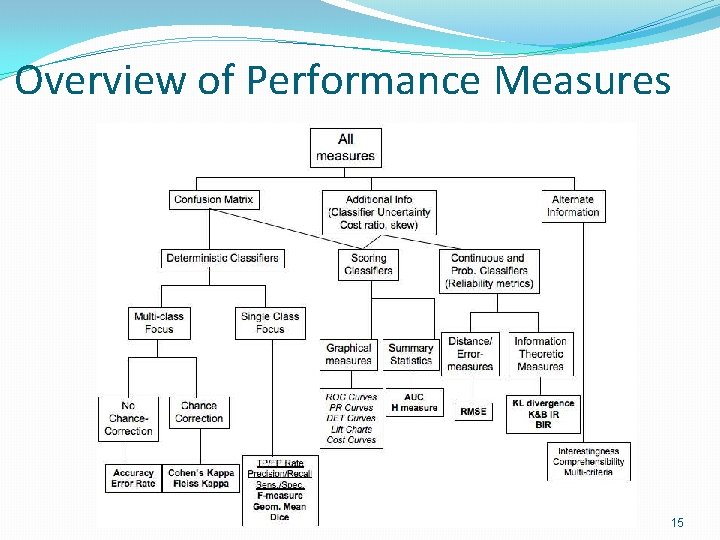Overview of Performance Measures 15 Overview of Performance Measures 15