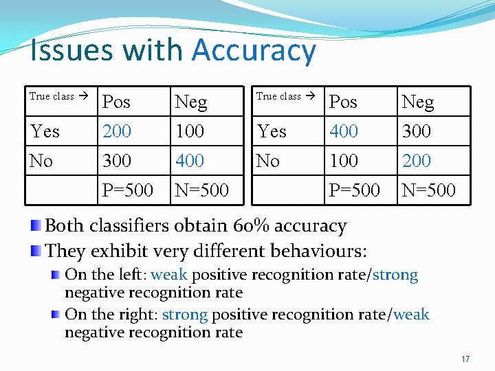 Issues with Accuracy True class Pos Neg Yes 200 100 Yes 400 300 No Issues with Accuracy True class Pos Neg Yes 200 100 Yes 400 300 No