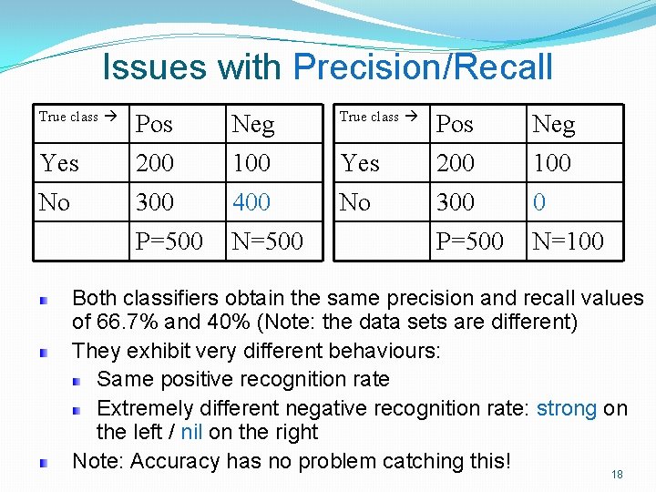 Issues with Precision/Recall True class Pos Neg Yes 200 100 No 300 400 No Issues with Precision/Recall True class Pos Neg Yes 200 100 No 300 400 No
