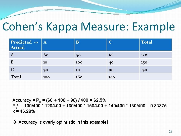 Cohen’s Kappa Measure: Example Predicted -> Actual A B C Total A 60 50 Cohen’s Kappa Measure: Example Predicted -> Actual A B C Total A 60 50