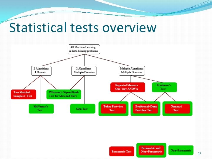 Statistical tests overview 37 Statistical tests overview 37