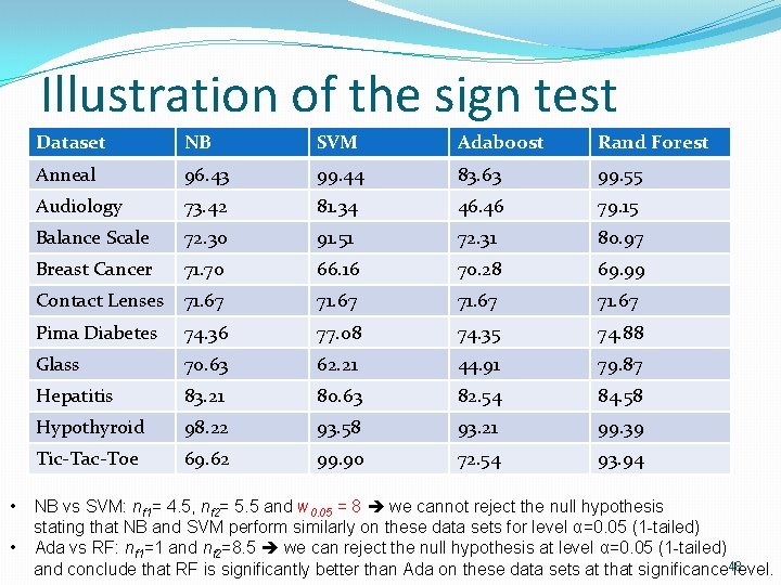 Illustration of the sign test Dataset NB SVM Adaboost Rand Forest Anneal 96. 43 Illustration of the sign test Dataset NB SVM Adaboost Rand Forest Anneal 96. 43
