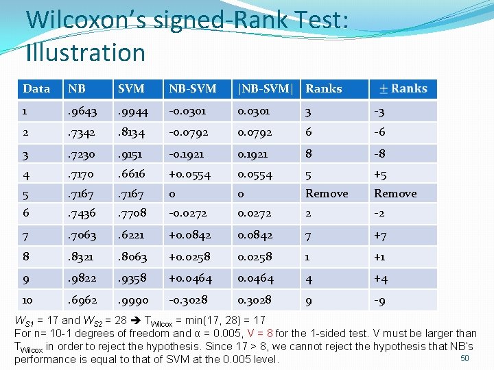 Wilcoxon’s signed-Rank Test: Illustration Data NB SVM NB-SVM |NB-SVM| Ranks 1 . 9643 . Wilcoxon’s signed-Rank Test: Illustration Data NB SVM NB-SVM |NB-SVM| Ranks 1 . 9643 .